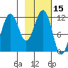 Oil Bay tide chart for Tuesday, February 15, 2022
