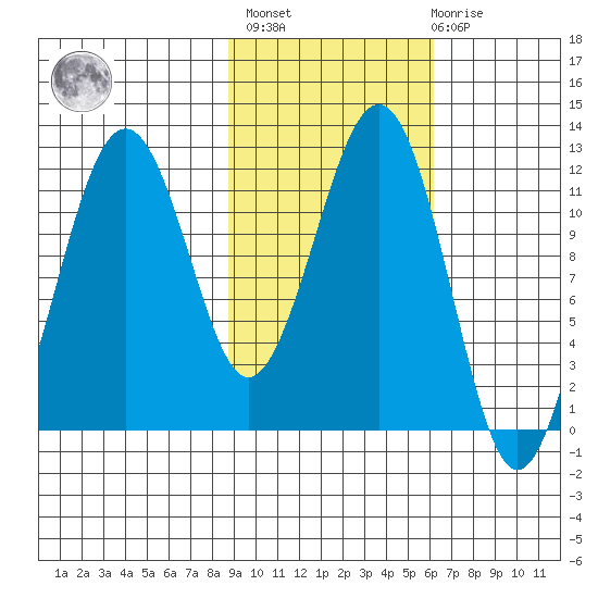 Oil Bay tide chart for Wednesday, February 16, 2022