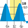 Oil Bay tide chart for Friday, February 18, 2022