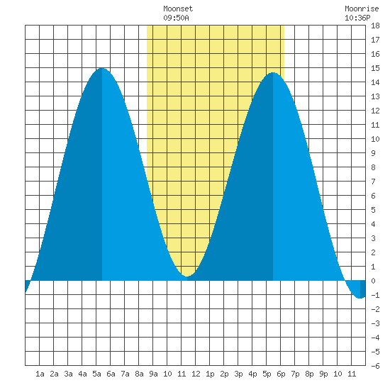 Oil Bay tide chart for Saturday, February 19, 2022