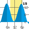 Oil Bay tide chart for Saturday, February 19, 2022