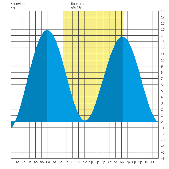 Oil Bay tide chart for Sunday, February 20, 2022