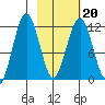Oil Bay tide chart for Sunday, February 20, 2022