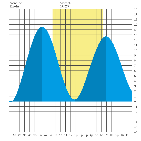 Oil Bay tide chart for Monday, February 21, 2022