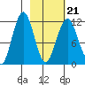 Oil Bay tide chart for Monday, February 21, 2022