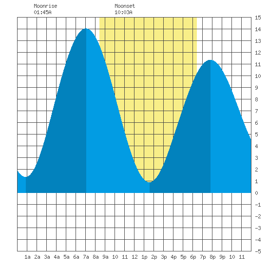 Oil Bay tide chart for Tuesday, February 22, 2022