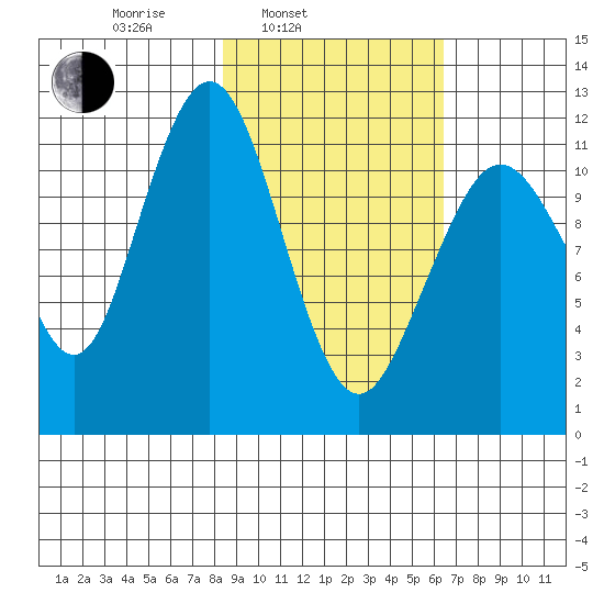 Oil Bay tide chart for Wednesday, February 23, 2022