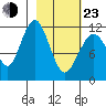 Oil Bay tide chart for Wednesday, February 23, 2022