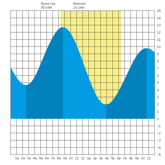 Oil Bay tide chart for Thursday, February 24, 2022