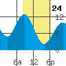 Oil Bay tide chart for Thursday, February 24, 2022