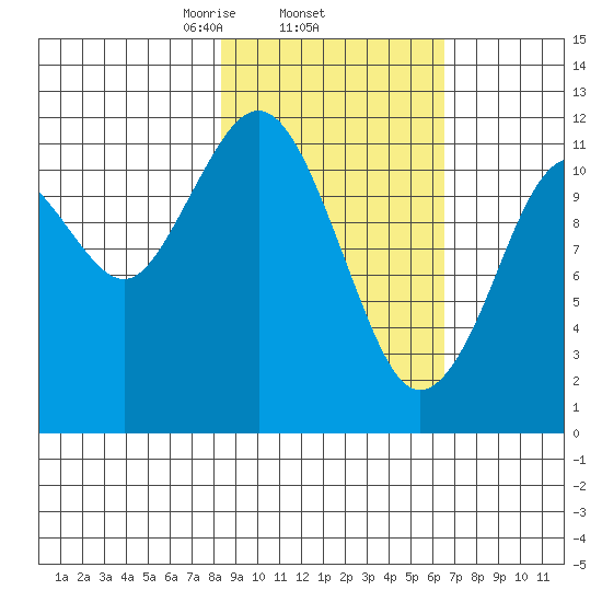 Oil Bay tide chart for Friday, February 25, 2022