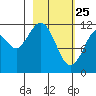 Oil Bay tide chart for Friday, February 25, 2022