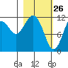 Oil Bay tide chart for Saturday, February 26, 2022