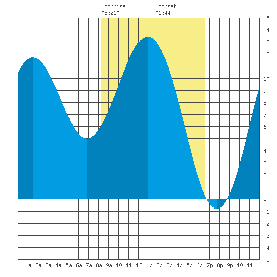 Oil Bay tide chart for Sunday, February 27, 2022