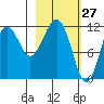 Oil Bay tide chart for Sunday, February 27, 2022