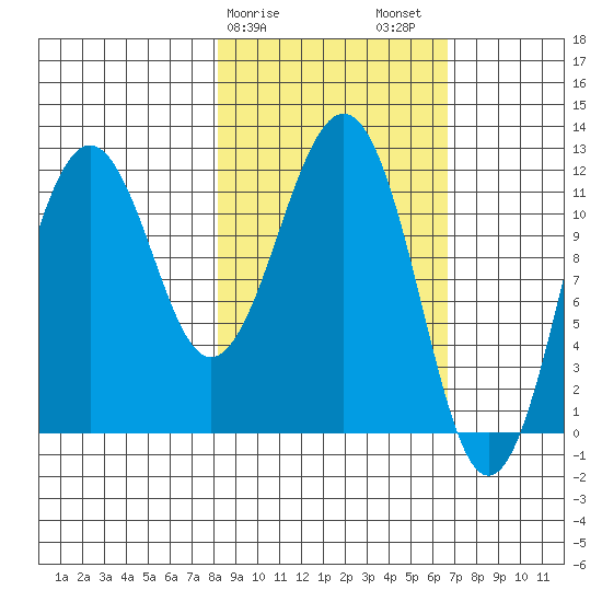 Oil Bay tide chart for Monday, February 28, 2022