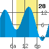 Oil Bay tide chart for Monday, February 28, 2022