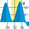 Oil Bay tide chart for Wednesday, February 2, 2022