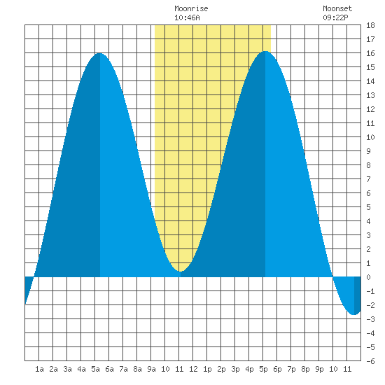 Oil Bay tide chart for Thursday, February 3, 2022