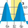 Oil Bay tide chart for Thursday, February 3, 2022