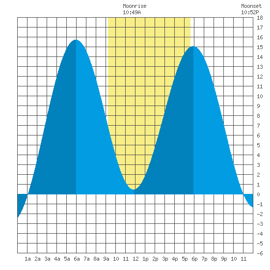 Oil Bay tide chart for Friday, February 4, 2022