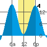 Oil Bay tide chart for Friday, February 4, 2022