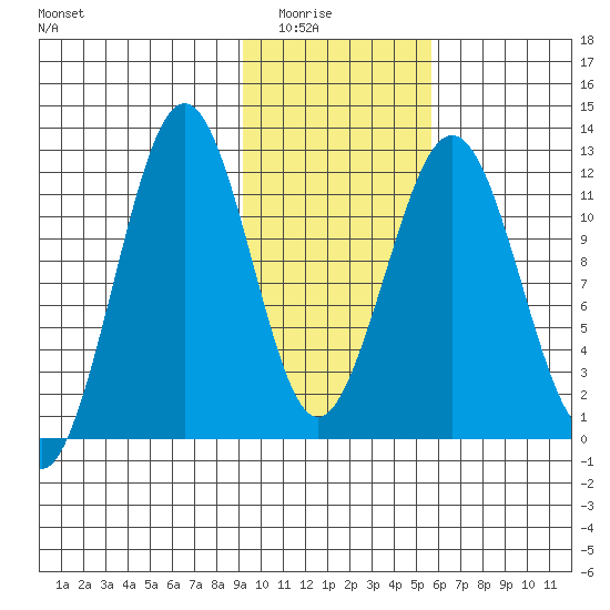 Oil Bay tide chart for Saturday, February 5, 2022