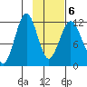 Oil Bay tide chart for Sunday, February 6, 2022