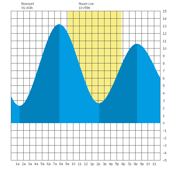Oil Bay tide chart for Monday, February 7, 2022
