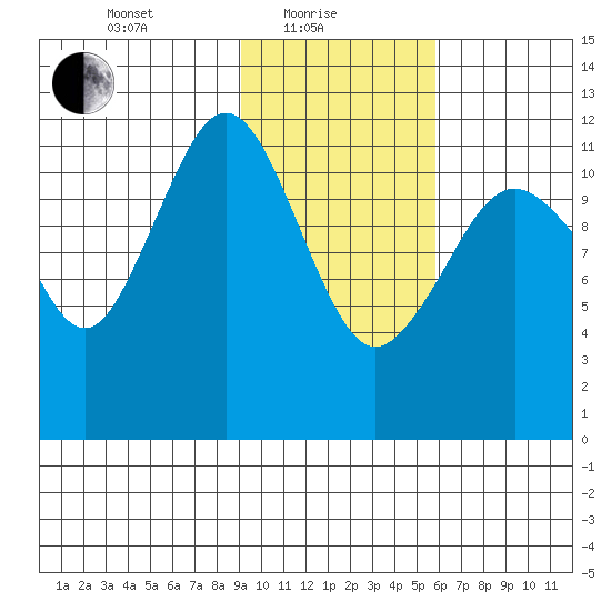 Oil Bay tide chart for Tuesday, February 8, 2022