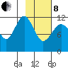 Oil Bay tide chart for Tuesday, February 8, 2022