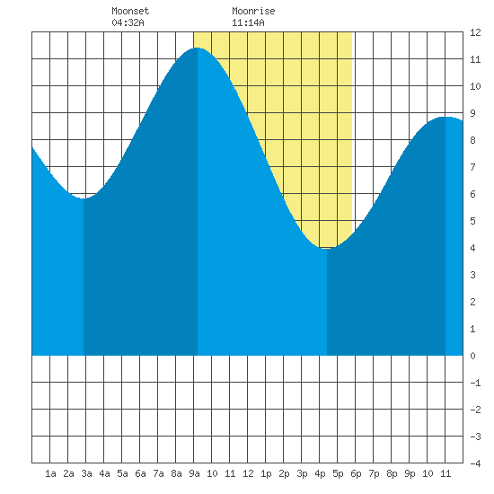 Oil Bay tide chart for Wednesday, February 9, 2022