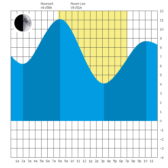 Oil Bay tide chart for Thursday, March 10, 2022