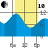 Oil Bay tide chart for Thursday, March 10, 2022