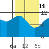 Oil Bay tide chart for Friday, March 11, 2022