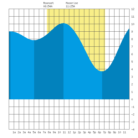 Oil Bay tide chart for Saturday, March 12, 2022