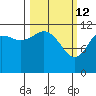 Oil Bay tide chart for Saturday, March 12, 2022