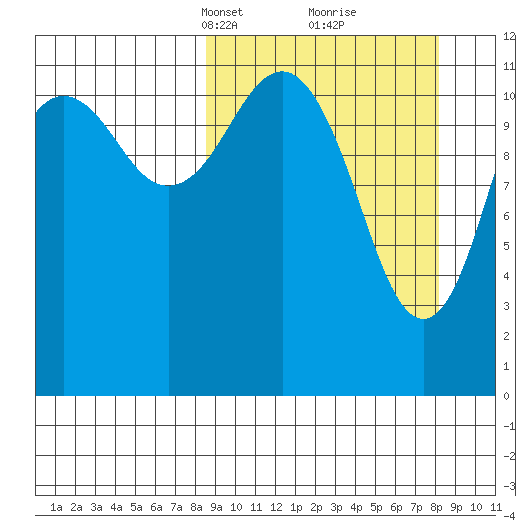 Oil Bay tide chart for Sunday, March 13, 2022