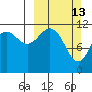 Oil Bay tide chart for Sunday, March 13, 2022