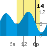 Oil Bay tide chart for Monday, March 14, 2022