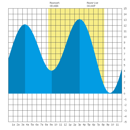 Oil Bay tide chart for Tuesday, March 15, 2022