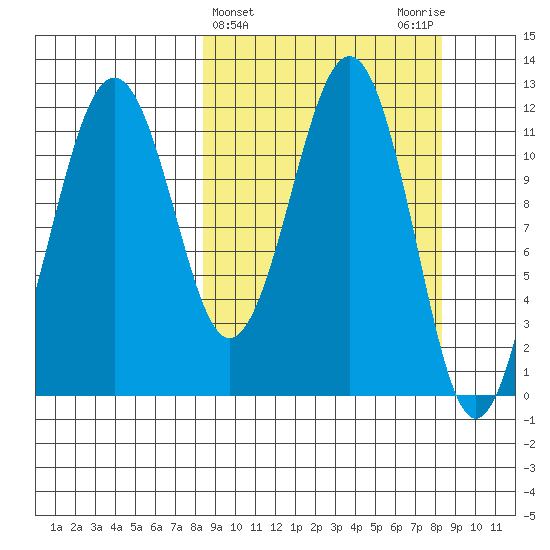 Oil Bay tide chart for Wednesday, March 16, 2022
