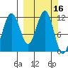 Oil Bay tide chart for Wednesday, March 16, 2022