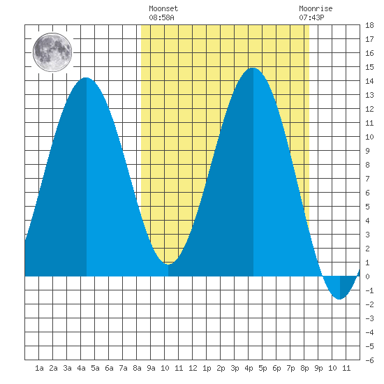 Oil Bay tide chart for Thursday, March 17, 2022