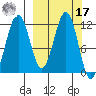 Oil Bay tide chart for Thursday, March 17, 2022