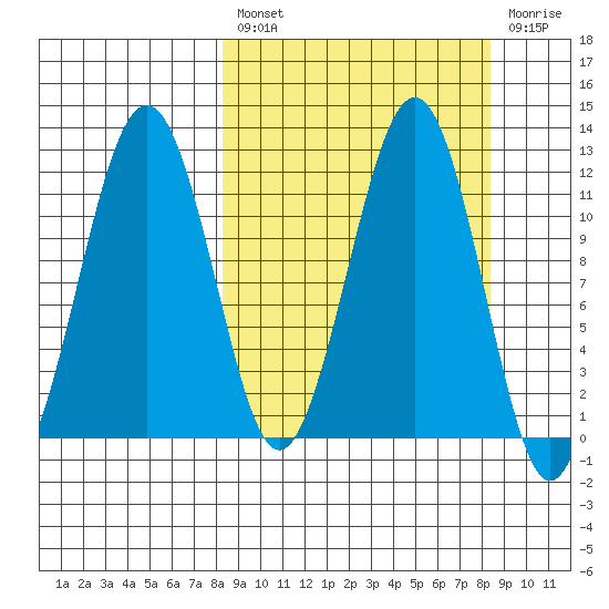 Oil Bay tide chart for Friday, March 18, 2022