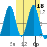 Oil Bay tide chart for Friday, March 18, 2022
