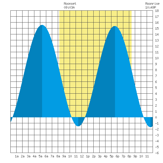 Oil Bay tide chart for Saturday, March 19, 2022