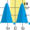 Oil Bay tide chart for Saturday, March 19, 2022