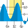 Oil Bay tide chart for Tuesday, March 1, 2022